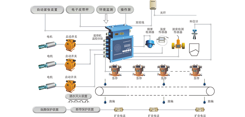 保障煤礦輸送系統(tǒng)的安全可靠和經(jīng)濟(jì)運(yùn)行，皮帶輸送機(jī)控制和保護(hù)系統(tǒng)少不了！