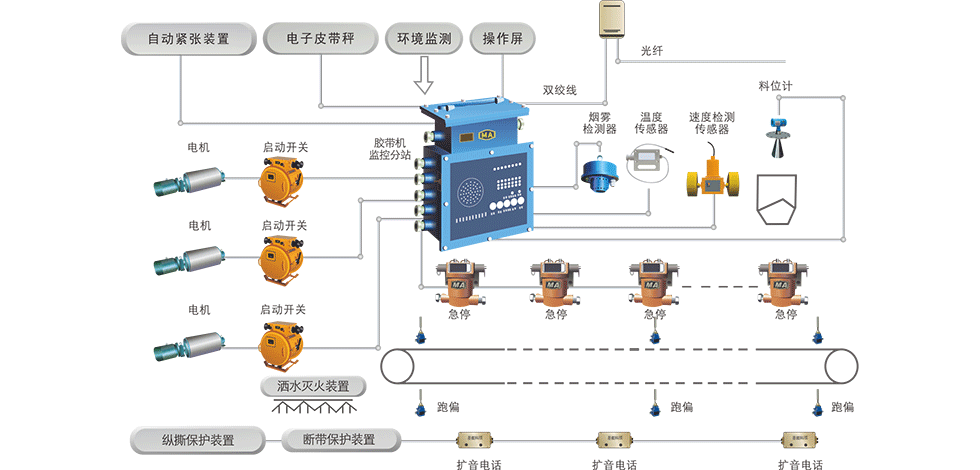 膠帶輸送機(jī)控制及保護(hù)系統(tǒng)：提高煤炭輸送系統(tǒng)運(yùn)行的高效性、安全性