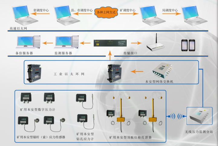 煤礦壓力監(jiān)測系統(tǒng)實現(xiàn)的具體功能