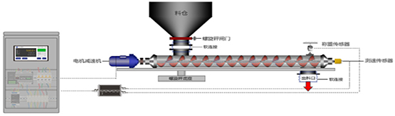 單管螺旋稱重給料機工作原理
