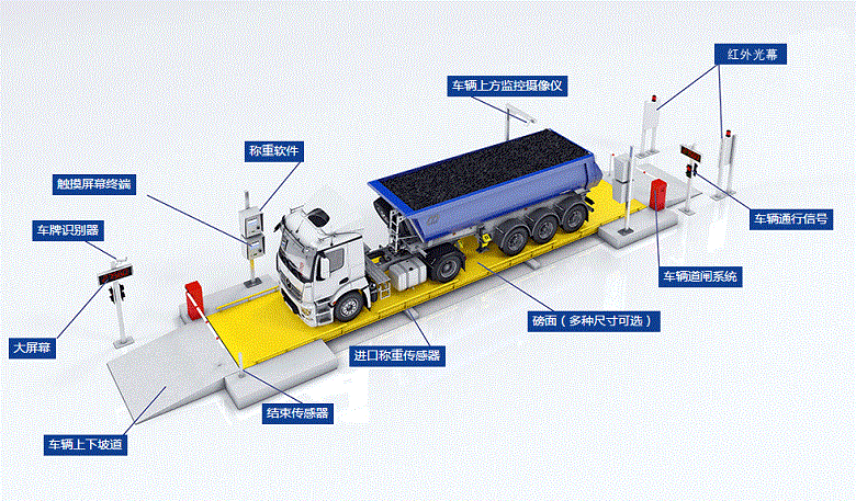 地磅無人值守稱重系統(tǒng)解決了車輛過磅過程中哪些問題？