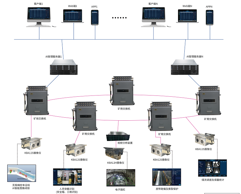 礦山AI視頻綜合管控系統(tǒng)，以智能分析技術(shù)助力安全生產(chǎn)