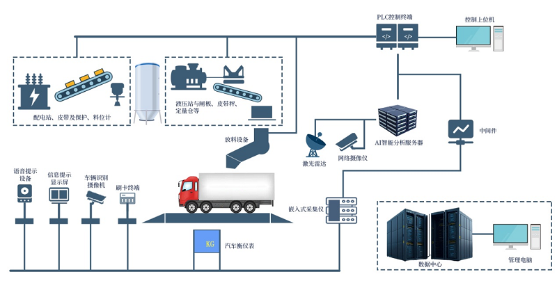 告別傳統(tǒng)，擁抱新升級(jí)——昊諾科技無(wú)人值守智能裝車系統(tǒng)