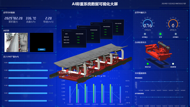 昊諾科技矩陣式皮帶秤+AI計(jì)量管理系統(tǒng)，推動(dòng)企業(yè)數(shù)字化信息化進(jìn)程加速