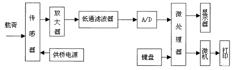 ICS-ST-Z礦用隔爆兼本安型皮帶秤主機(jī)工作原理