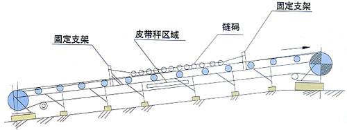 皮帶秤校驗(yàn)滾碼裝置工作原理